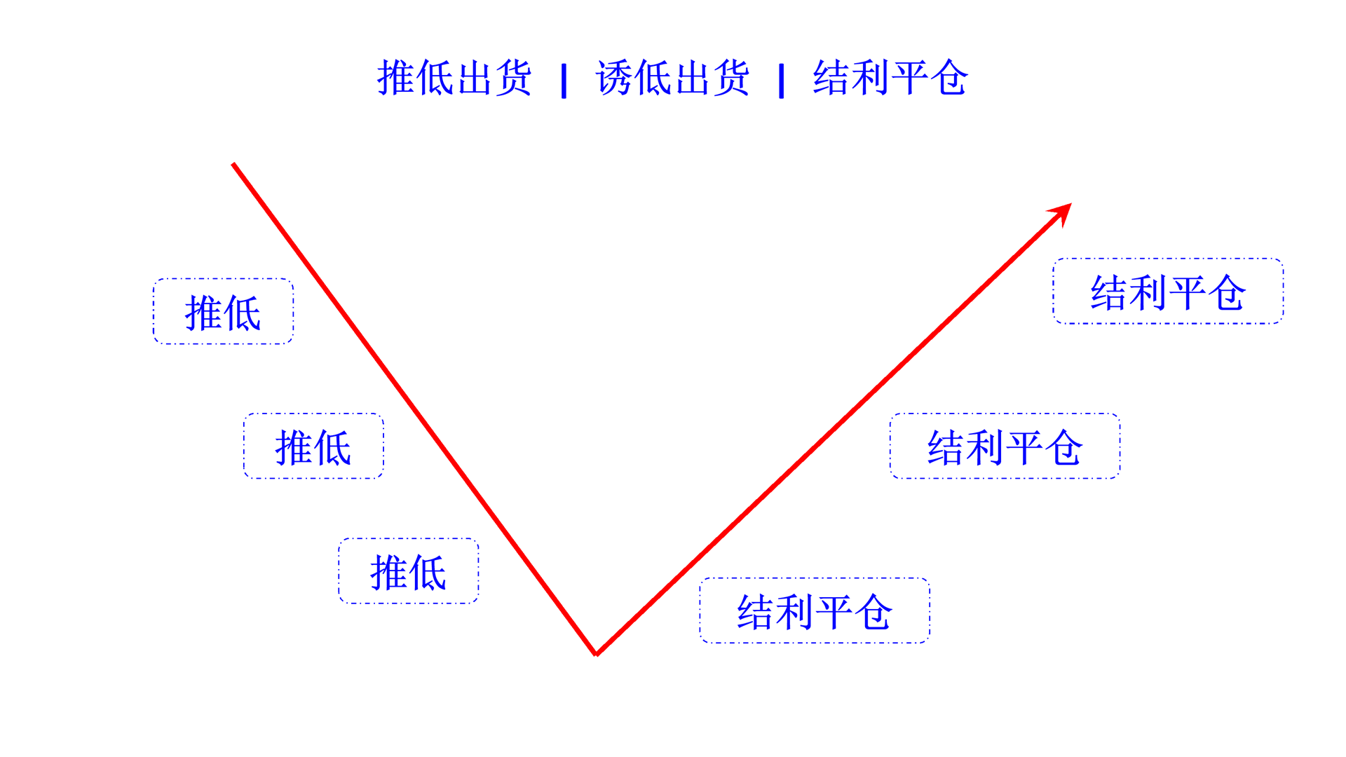 push and dump in falling trend cn